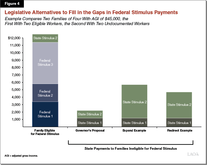 Figure 4: Legislative Alternatives to Fill in the Gaps in Federal Stimulus Payments