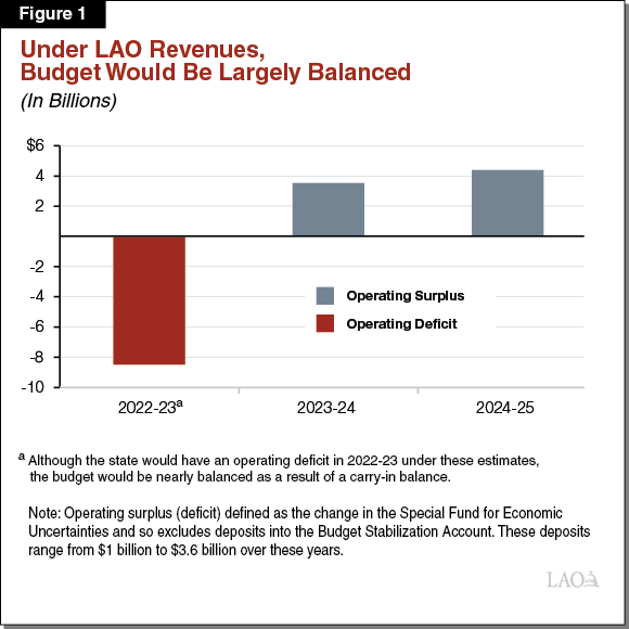 Figure 1: Under LAO Revenues, Budget Would Be Largely Balanced