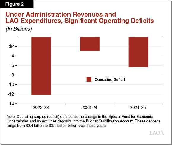 Figure 2: Under Administration Revenues and LAO Expenditures, Significant Operating Deficits