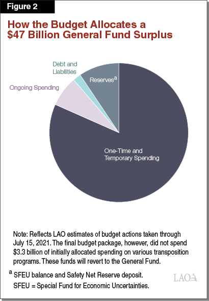 Figure 2 - How the Budget Allocates a $47 Billion General Fund Surplus