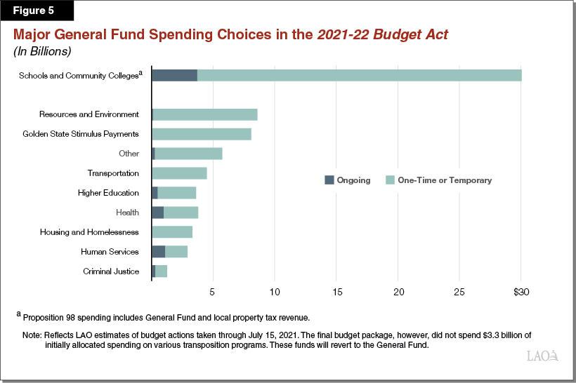 Figure 5 - Major General Fund Spending Choices in the 2021-22 Budget Act