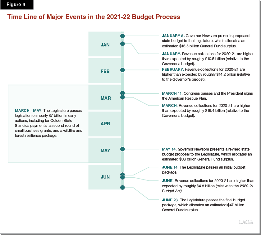 Figure 9 - Time Line of Major Events in the 2021-22 Budget Process