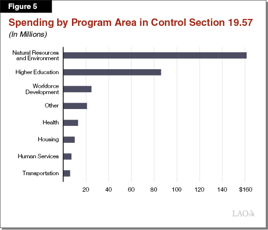 Figure 5 - Spending by Program Area in Control Section 19.56