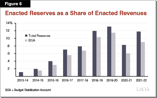 Figure 6 - Enacted Reserves as a Share of Enacted Revenues