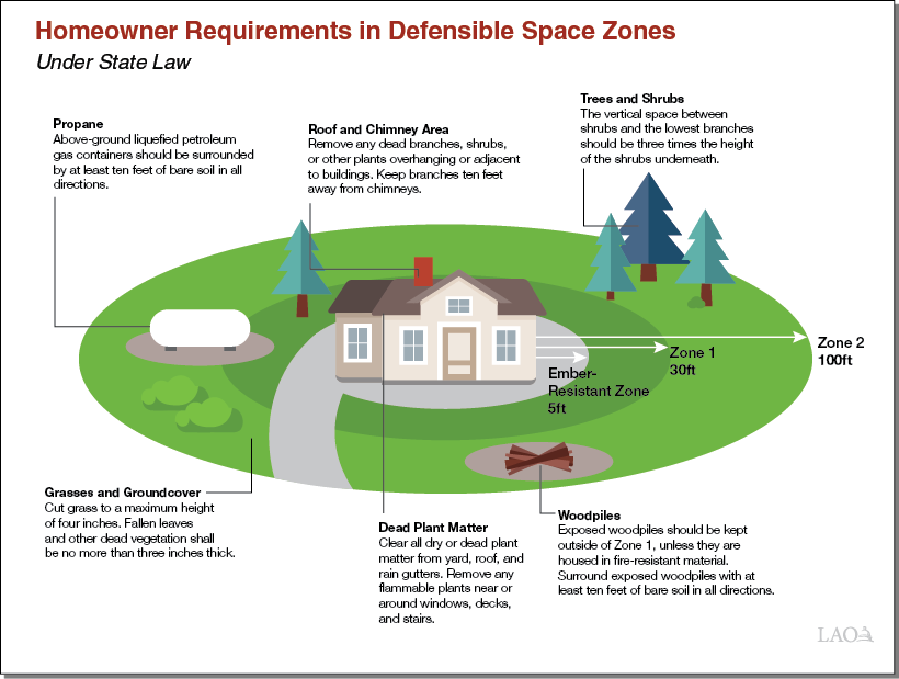 Executive_Summary_Figure_-_Homeowner_Requirements_in_Defensible_Space_Zones.png