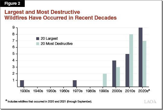 Figure 2 - Largest and Most Destructive Wildfires Have Occurred in Recent Decades