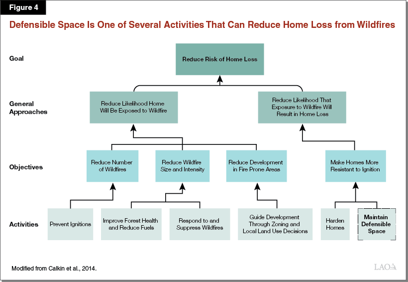 Figure 4 - Defensible Space is One of Several Activities That Can Reduce Home Loss