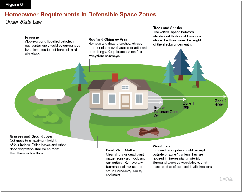 Figure 6 - Homeowner Requirements in Defensible Space Zones