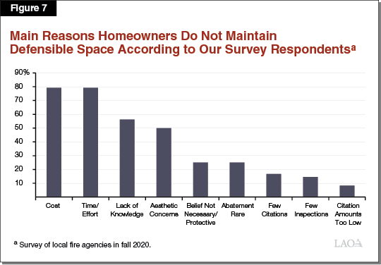 Figure 7 - Main Reasons Homeowners Do Not Maintain Defensible Space According to Our Survey Respondents