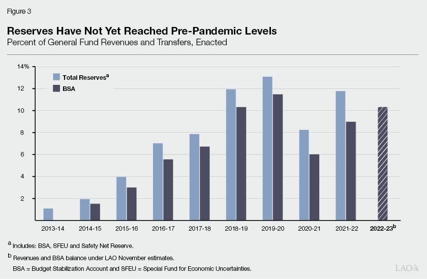 Reserves Have Not Yet Reached Pre-Pandemic Levels