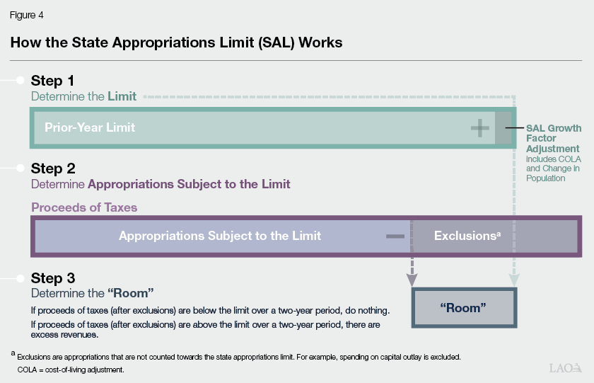 How the State Appropriations Limit Works