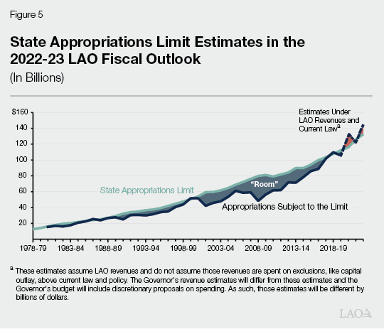 State Appropriations Limit Estimates in the 2022-23 LAO Fiscal Outlook