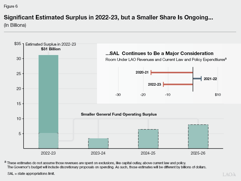 Significant Estimated Surplus in 2022-23, But a Smaller Share is Ongoing