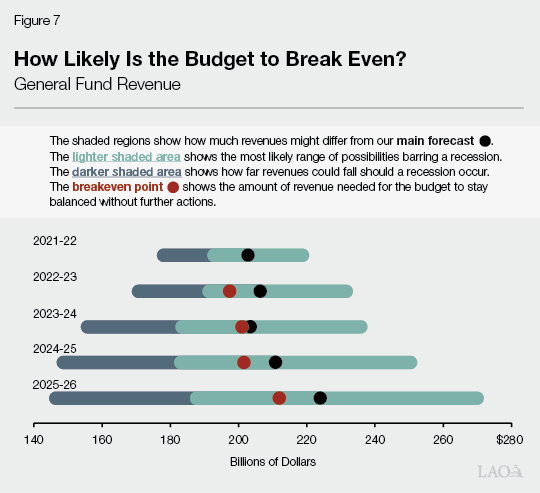 How Likely is the Budget to Break Even