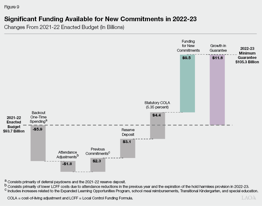 The 2022-23 Budget: Fiscal Outlook For Schools And Community Colleges