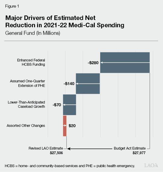 Major Drivers of Estimated Net Reduction in 2021-22 Medi-Cal Spending
