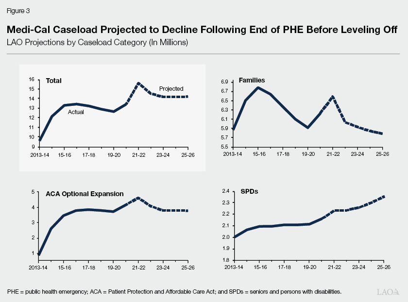 Medi-Cal Caseload Projected to Decline Following End of PHE Before Leveling Off