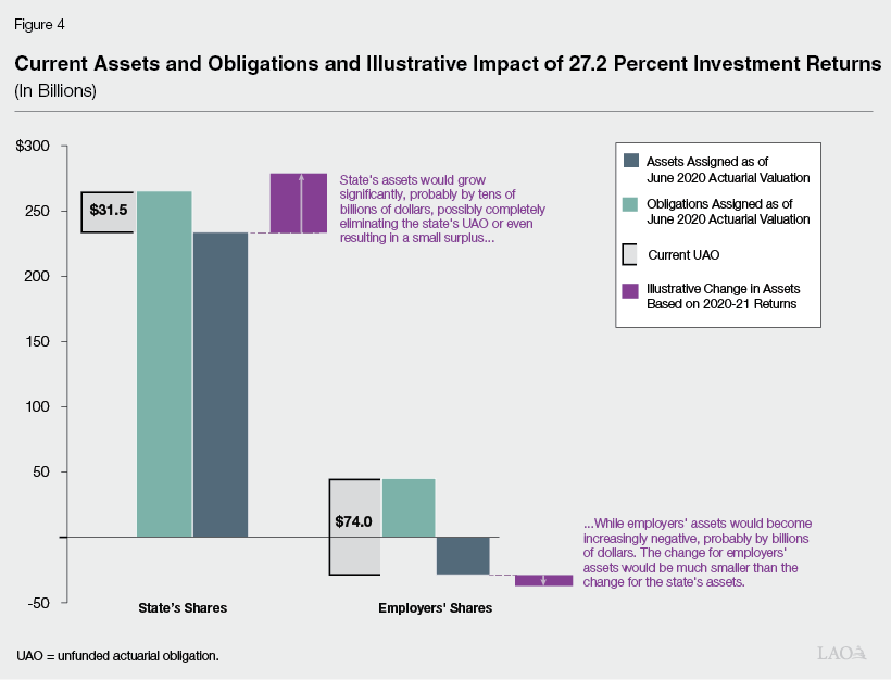 Figure 4 - Current Defined Benefit Program Assets and Liabilities Based on June 2020 Actuarial Valuation, and Illustrative Impact of 27.2% Investment Returns in 2020-21