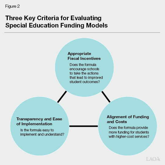 Overview of Special Education Funding Models