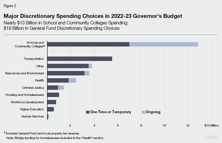 Figure 2 - Major Spending Choices in 2022-23 Governor's Budget