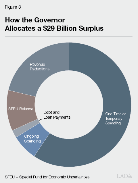 Figure 3 - How the GTovernor Allocates a $29 Billion Surplus
