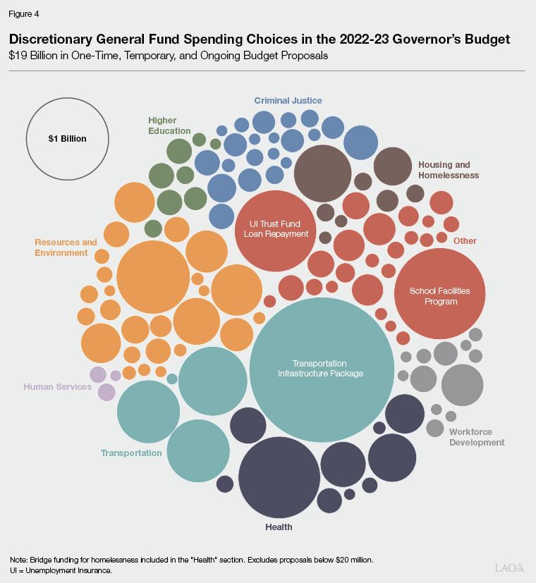 Figure 4 - Discretionary Spending Choices in the 2022-23 Governor's Budget