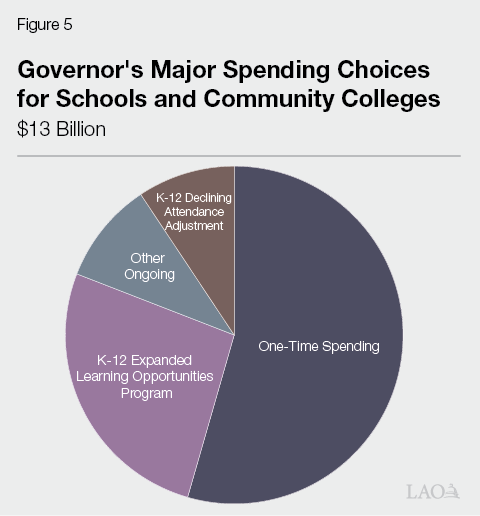 Figure 5 - Governor's Major Spending for Schools and Community Colleges