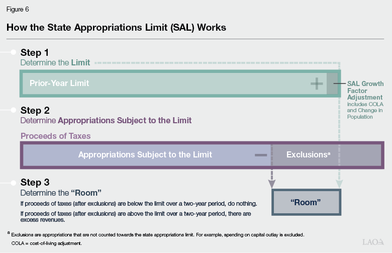 Figure 6 - How the State Appropriations Limit Works