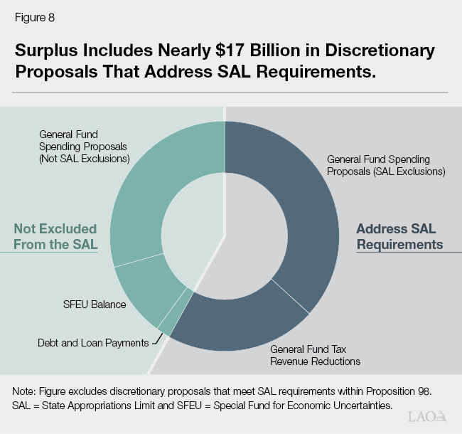 Figure 8 - Surplus Includes $16 Billion in Discretionary Proposals That Address SAL Requirements
