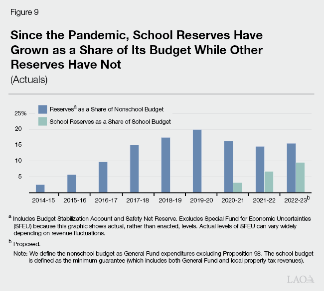 Figure 9 - Since the Pandemic, School Reserves Have Grown as a Share of Its Budget While Other Reserves Have Not