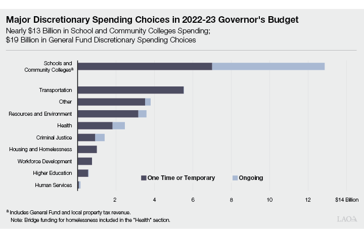 Summary Figure 1 - Major Spending Choices in 2022-23 Governor's Budget