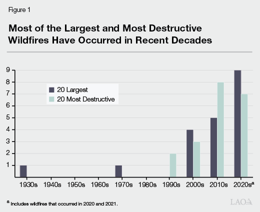 Figure 1 - Most of the Largest and Destructive Wildfires Have Occurred in Recent Decades