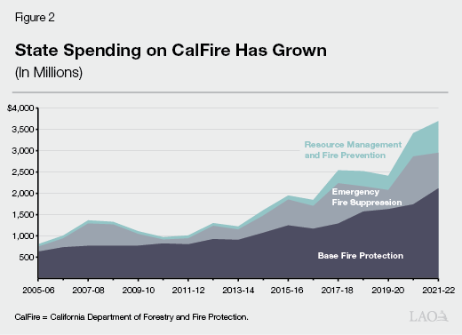 Figure 2 - State Spending on CalFire Has Grown