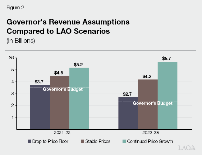 Figure 2 - Governor's Revenue Assumptions Compared to LAO Scenarios