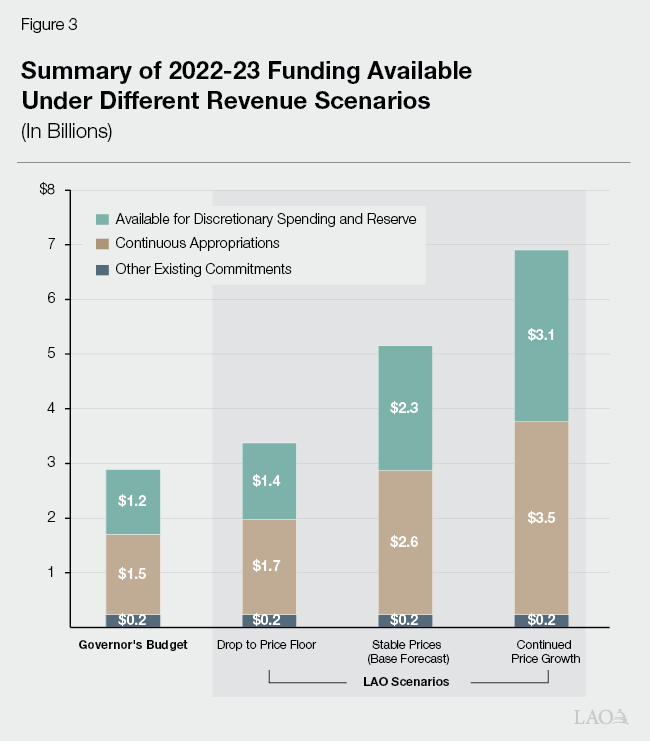Figure 3 - Summary of 2022-23 Funding Available Under Different Revenue Scenarios