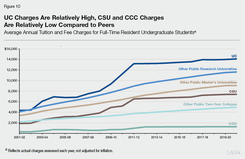 Figure 10 - UC Charges Are Relatively High, CSU and CCC Charges Are Relatively Low Compared to Peers