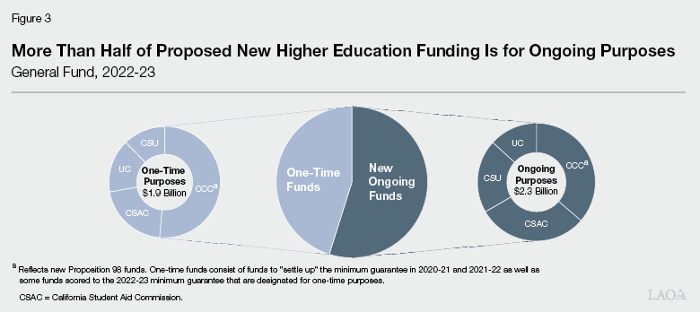 Figure 3 - More Than Half of Proposed New Higher Education Spending Is for Ongoing Commitments