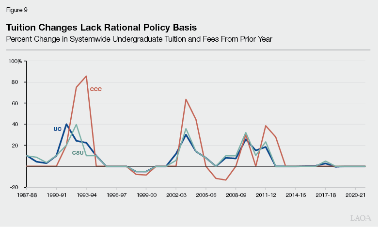 Figure 9 - Tuition Changes Lack Rational Policy Basis