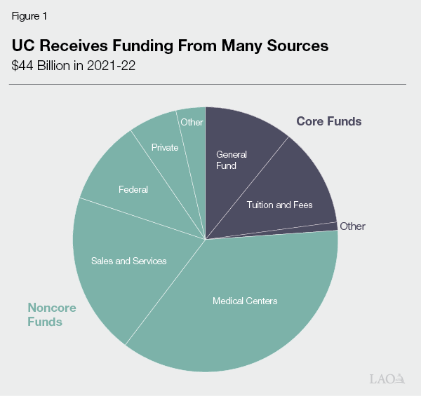 Figure 1 - UC Receives Funding From Many Sources