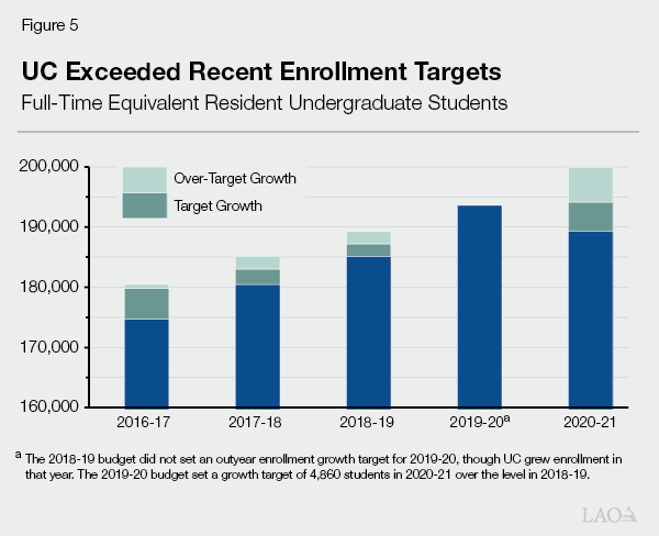 Figure 5 - UC Exceeded Recent Enrollment Targets
