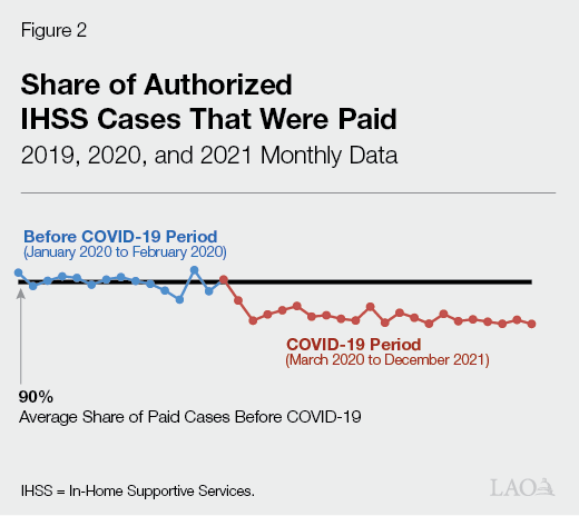 Figure 2 - Share of Authorized IHSS Cases That Were Paid