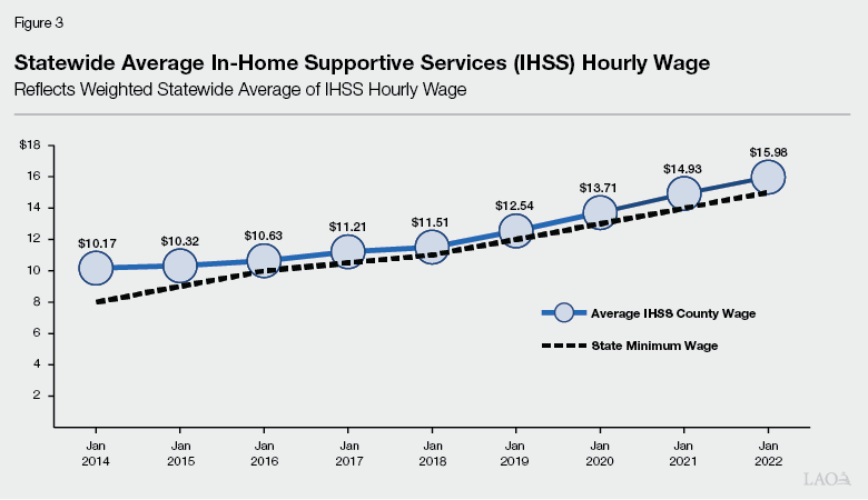 Figure 3 - Statewide Average IHSS Hourly Wage