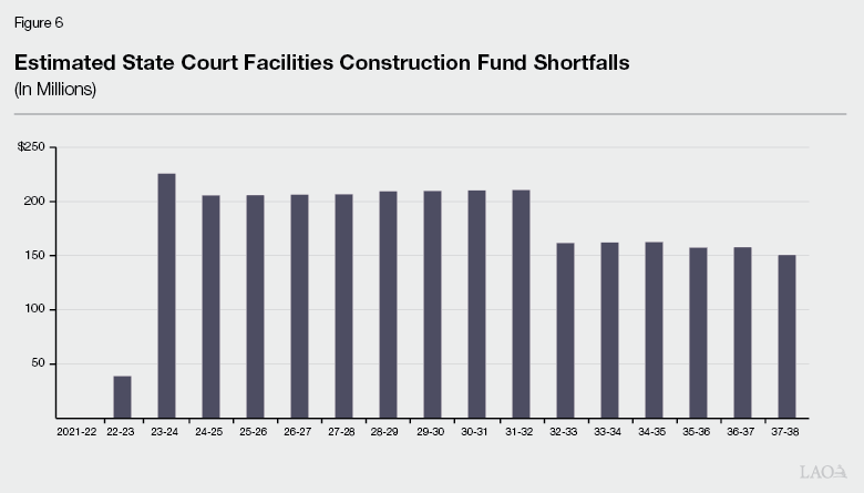 Figure 6 - Estimated State Court Facilities Construction Fund Shortfalls