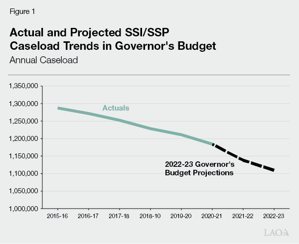 Figure 1 - Actual and Projected SSI-SSP Caseload Trends in Governor's Budget