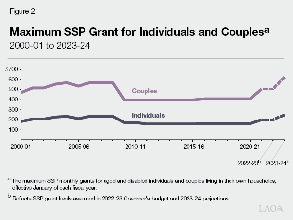 Figure 2 - Maximum SSP Grant for Individuals and Couples