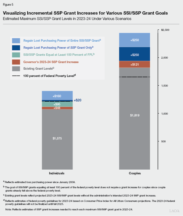 Figure 5 - Visualizing Incremental SSP Grant Increases for Various SSI-SSP Grant Goals