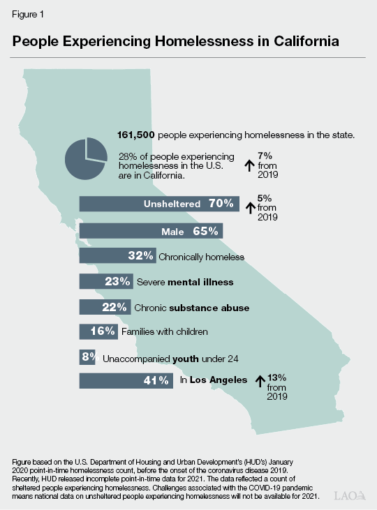 the-2022-23-budget-the-governor-s-homelessness-plan