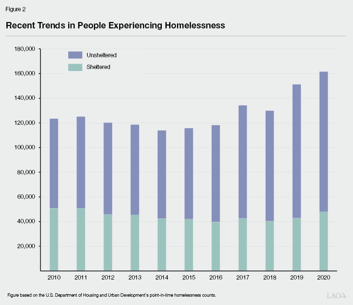 Figure 2 - Recent Trends in People Experiencing Homelessness