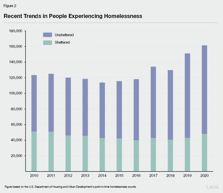 The 202223 Budget The Governor’s Homelessness Plan (2023)