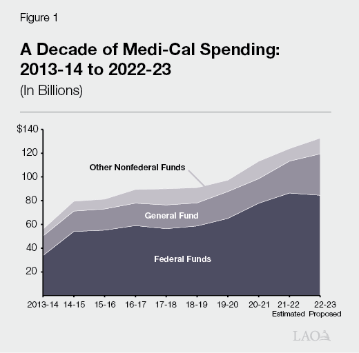 Figure 1 - A Decade of Medi-Cal Spending - 2013-14 to 2022-23